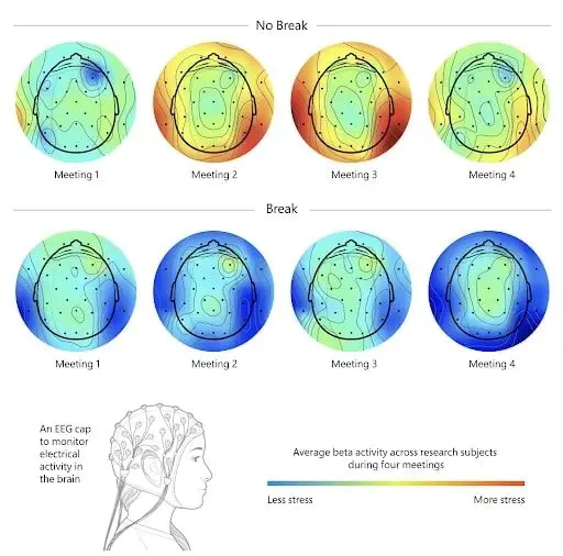 Acht Heatmaps der Gehirnaktivität vergleichen den Stresslevel während Meetings mit und ohne Pausen. Ohne Pausen ist mehr Rot zu sehen, was auf höheren Stress hinweist. Mit Pausen ist mehr Blau zu sehen, was auf weniger Stress hinweist. Enthält eine EEG-Kappe-Illustration.