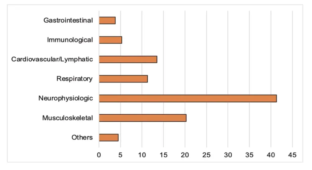 Diagramme à barres montrant le nombre de problèmes signalés dans différents systèmes du corps. Les problèmes neurophysiologiques sont les plus nombreux (environ 40) et indiquent un impact biologique important. Ils sont suivis par les problèmes musculo-squelettiques (20), les systèmes gastro-intestinal et cardiovasculaire/lymphatique (15), le système respiratoire (10) et les problèmes immunologiques et autres (environ 5).